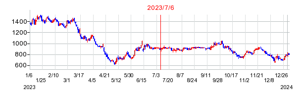 2023年7月6日 10:58前後のの株価チャート